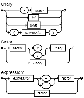 Visual description of EBNF above